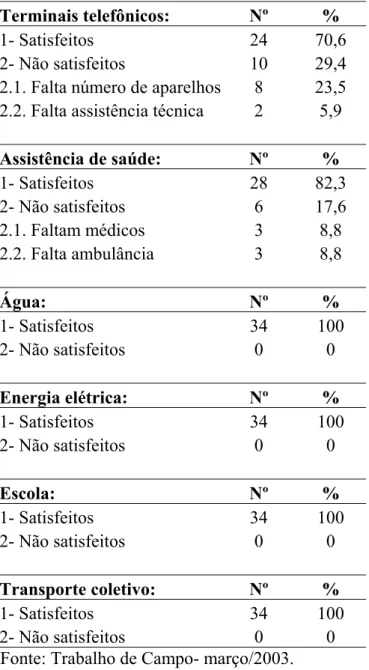 Tabela 4: Percepção dos moradores da Vila Rural da Paz quanto ao atendimento de:  Terminais telefônicos:  Nº  % 