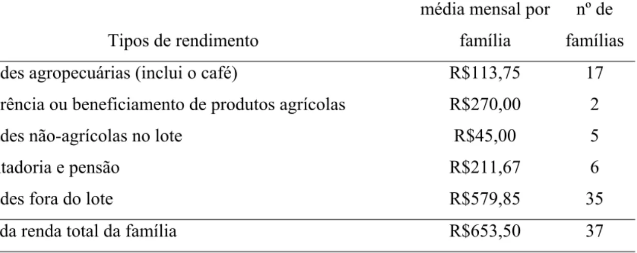 Tabela 9: Tipos de rendimento familiar na Vila Rural João Inocente -Cambé, referente  ao mês de março-2003 (inclui o café) 