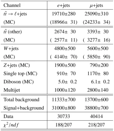 Table 1: Results from fitting e+jets and µ+jets mass distributions from ℓ+jets events requiring exactly one isolated lepton (e or µ), at least four jets, and at least one b-tag
