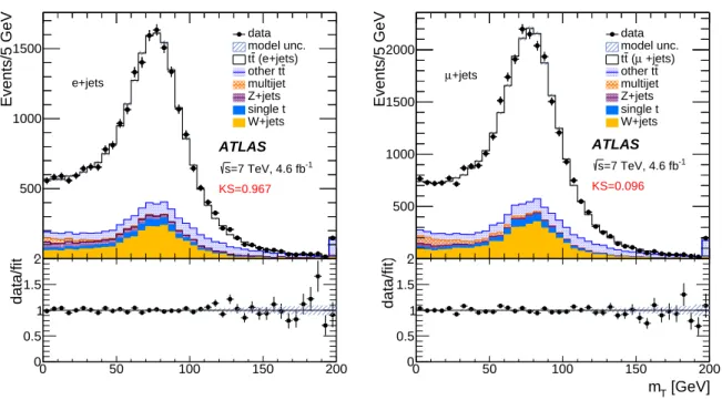 Figure 5: The transverse mass of lepton and E miss T (m T ) distributions for events with isolated leptons, at least four jets, at least one b-tag and E miss T &gt; 30 GeV in the e+jets and µ+jets channels