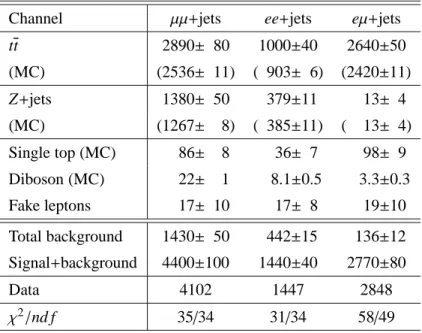 Table 2: Results from fitting ℓℓ ′ invariant mass distributions using two E miss T regions from ℓℓ ′ +jets events requiring two isolated leptons (e or µ), E T miss &gt; 30 GeV, at least two jets, and at least one b-tag