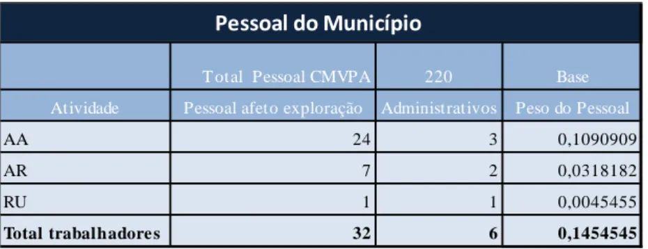 Tabela 3  Base de imputação dos custos indiretos/comuns