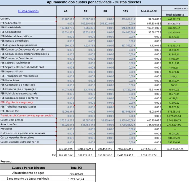 Tabela 6 Apuramento dos custos diretos por atividade no MVPA 