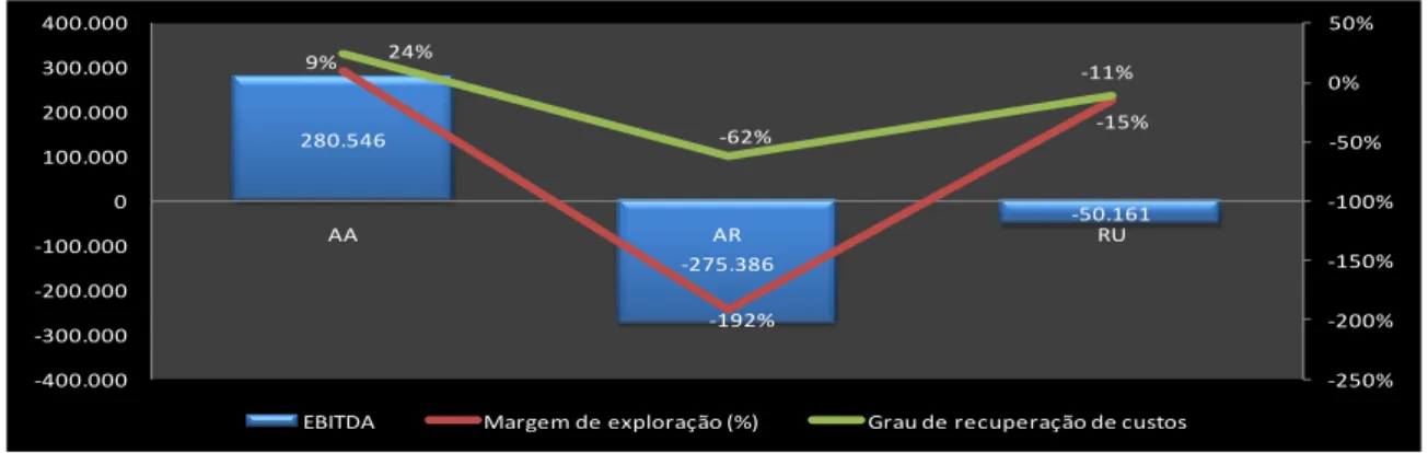 Figura 2 EBITDA/ Margem de exploração / Grau de recuperação de custos do MVPA 