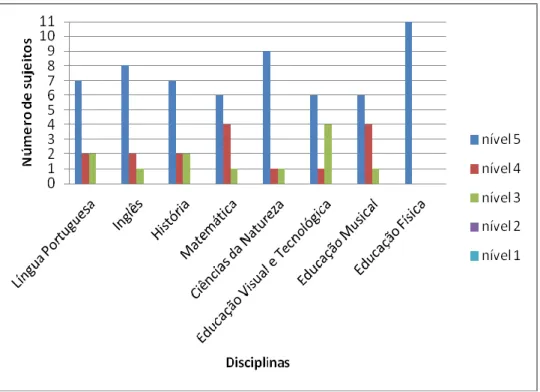 Gráfico 3.2 - Níveis médios académicos, alcançados por disciplina, durante o 2º ciclo  