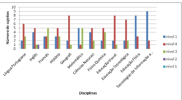Gráfico 3.3 - Níveis médios académicos, alcançados por disciplina, durante o 3º ciclo 