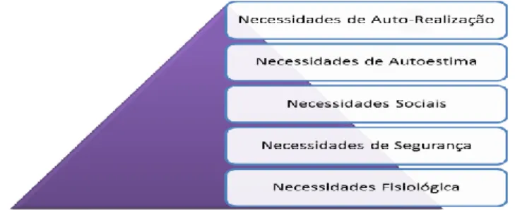 Figura 1.6: Hierarquia de Necessidades (adaptado de Maslow, 1985) 