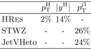 TABLE XXII. p-values quantifying the compatibility between predictions and the data for the differential cross sections.