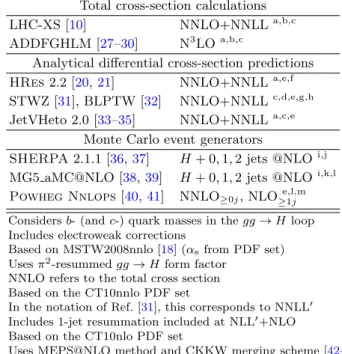 TABLE I. Summary of the ggF predictions used in the comparison with the measured cross sections