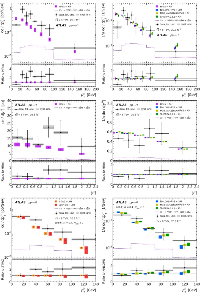 FIG. 3. Differential cross sections (left) and normalized cross-section shapes (right) for inclusive Higgs boson production measured by combining the H → γγ and H → ZZ ∗ → 4` channels