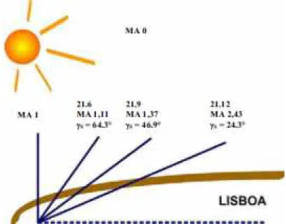 Figura 2.3 – Altitude solar ao longo de um ano em Lisboa