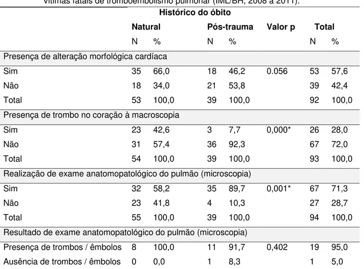 Tabela 3: Alterações morfológicas em órgãos torácicos e exames complementares das  vítimas fatais de tromboembolismo pulmonar (IML/BH, 2008 a 2011)