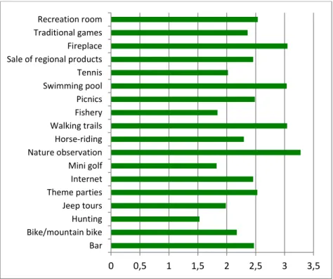 Figure  1  presents  the  mean  values  of  the  18  items  related  to  rural  tourism  and  the  environment