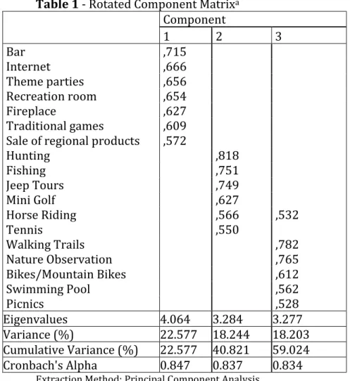 Table 1 - Rotated Component Matrix a Component  1  2  3  Bar  ,715  Internet  ,666  Theme parties  ,656  Recreation room  ,654  Fireplace  ,627  Traditional games  ,609  Sale of regional products  ,572 