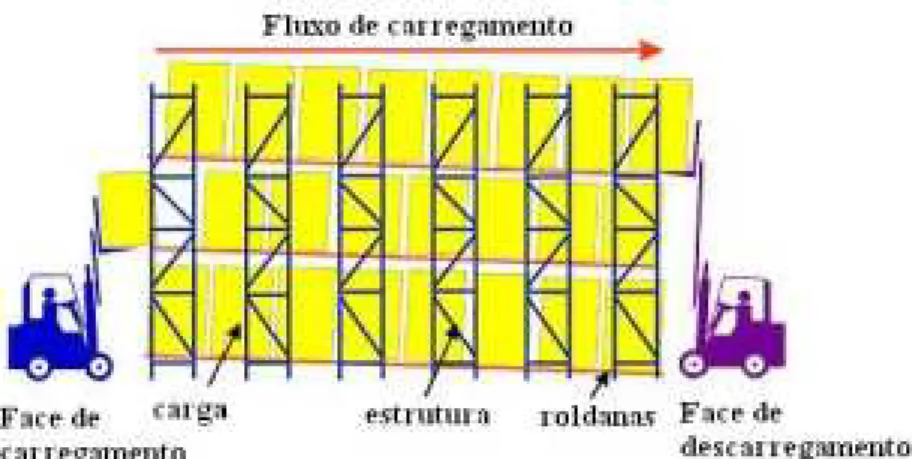 Figura 2.15 – Princípio de funcionamento do sistema de armazenagem dinâmica,  (Steel King (2002))