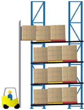 Figura 2.18 – Esquema de armazenamento no sistema Push-back ilustrando a retirada e  colocação do produto, (Steel King (2002))