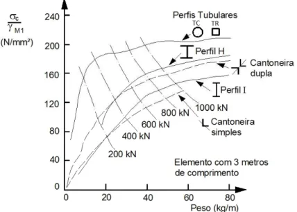 Figura 2.12 Comparação do peso de perfis tubulares e perfis em seção aberta sob compressão