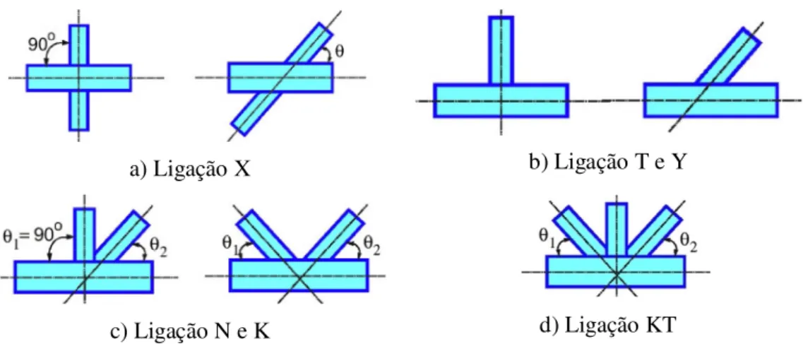 Figura 2.20 Classificação das ligações de treliças planas, adaptada de Wardenier et al