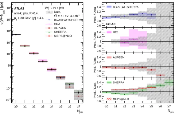 Fig. 5 Cross section for the production of W + jets as a function of the inclusive jet multiplicity