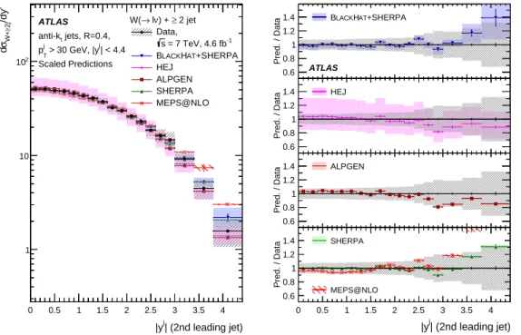 Fig. 16 Cross section for the production of W + jets as a function of the second leading-jet rapidity in N jets ≥ 2 events