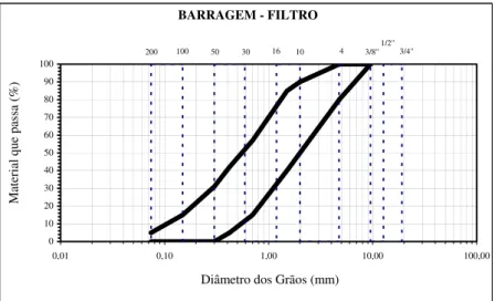 Figura 2.6 – Limites granulométricos do material do filtro. 