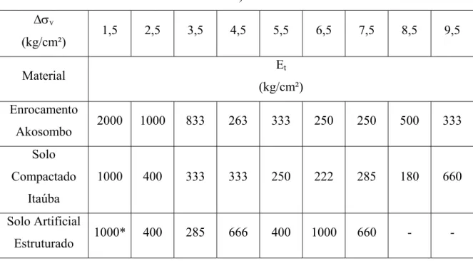 Tabela 2.3 - Valores para módulo de deformabilidade tangente (Adaptado de Cruz,  1996)