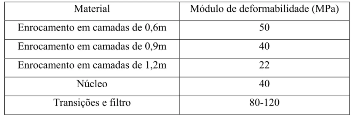 Tabela 2.4 – Módulos de deformabilidade dos materiais da barragem de Emborcação. 