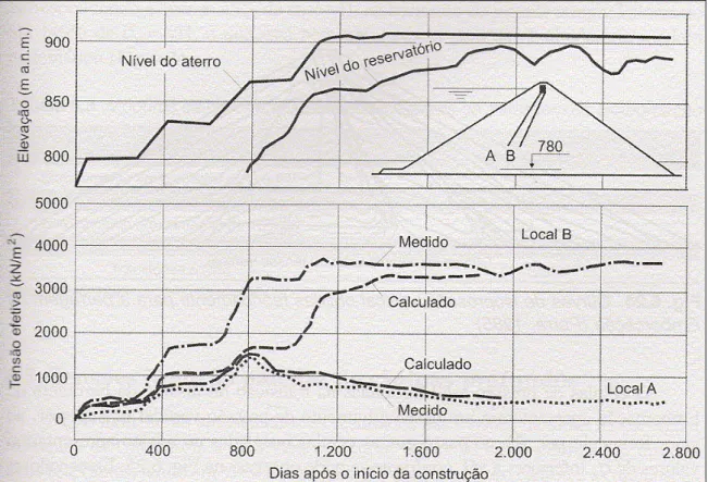 Figura 2.10 – Tensões efetivas versus tempo na elevação 780m da barragem de  Svartevann (DiBiagio e Myrvoll, 1982)