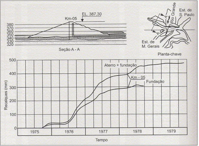 Figura 2.13 – Representação dos recalques medidos na estaca 68+10 da barragem de  Água Vermelha, da Cesp (Silveira, 1982)