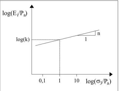 Figura 3.3 - Variação do módulo de deformabilidade inicial com a tensão de  confinamento
