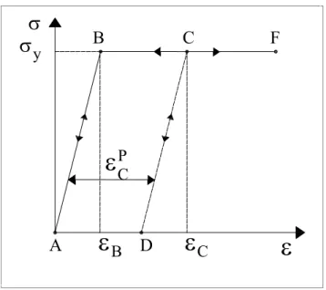 Figura 3.6 - Curva tensão-deformação do modelo elasto-plástico perfeito. 