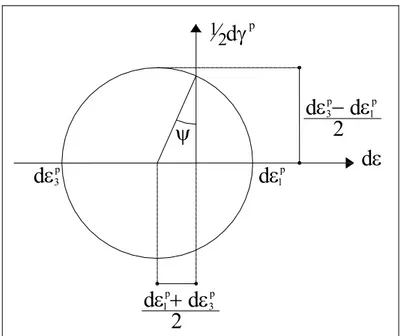 Figura 3.8 - Círculo de Mohr para incrementos de deformação plástica e ângulo de  dilatância