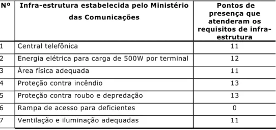 Tabela 01 - Infra-Estrutura Estabelecida pelo MC x Infra-Estrutura Atendida pelos Pontos de Presença Nº  Infra-estrutura estabelecida pelo Ministério 