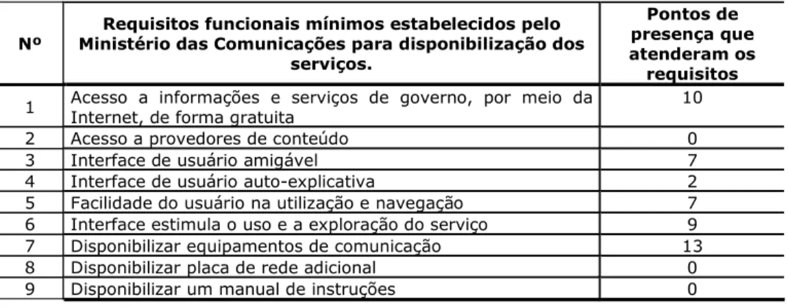 Tabela 02 - Requisitos dos Serviços Especificados pelo MC x Requisitos Atendidos pelos Pontos de Presença