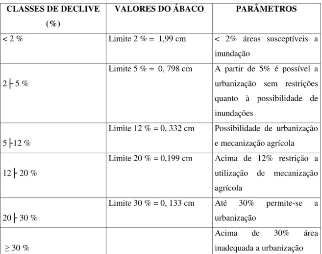 Tabela 1: Classes de Declividade mapeadas na Bacia do Ribeirão Tijuco Preto (De Biase, 1992).