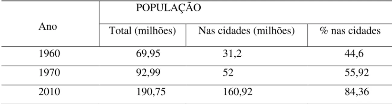 Tabela 1 – Evolução da população urbana e rural no Brasil 
