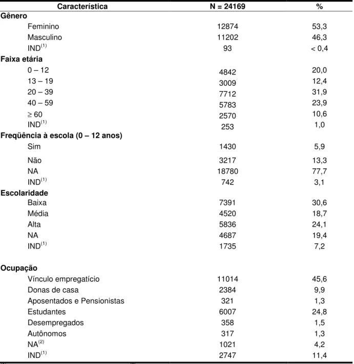 Tabela  5.1:  Características  sócio-demográficas  referidas  pela  população  investigada,  Ouro  Preto,  2006