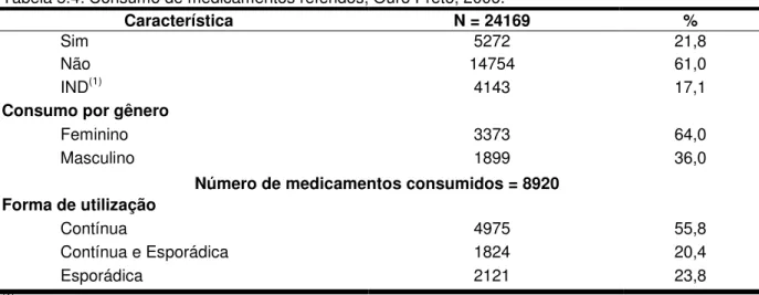 Tabela 5.4: Consumo de medicamentos referidos, Ouro Preto, 2006. 