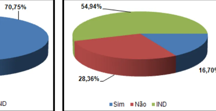 Gráfico  6:  Consumo  de  psicofármacos  referidos  segundo  hábitos  não  saudáveis,  Ouro Preto, 2006