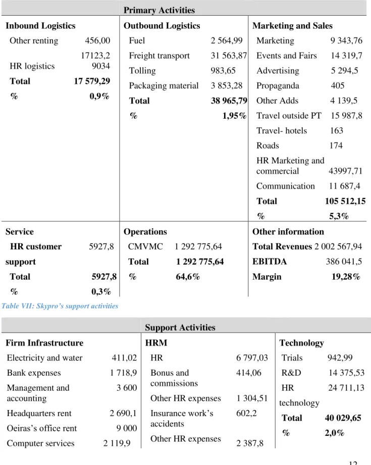 Table VI: Costs of Skypro’s primary activities (in €) (Skypro, 2016) 