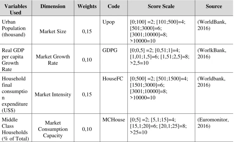 Table XII: Criteria for the preliminary screening: Variables, Dimension, Weights, Code, Score Scale and Source 