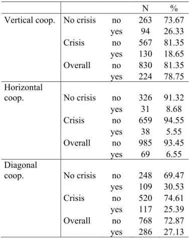 Table 2: Frequencies of different co-operation types