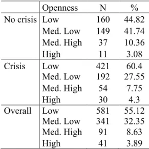 Table 3: Frequencies of degree of openness 
