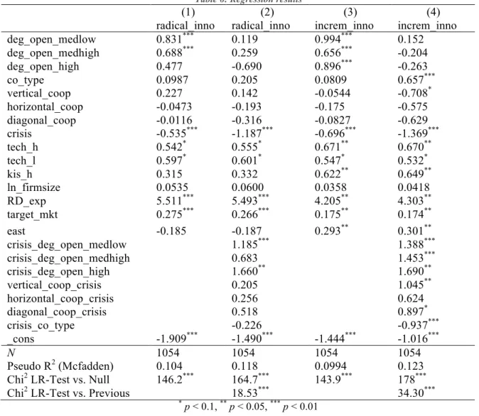 Table 6: Regression results 