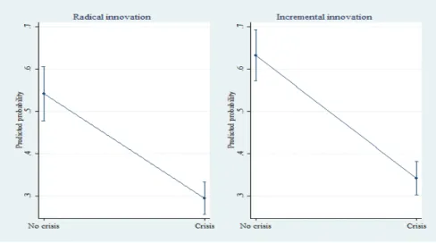 Figure 1: The effect of crisis on radical and incremental innovation probability 