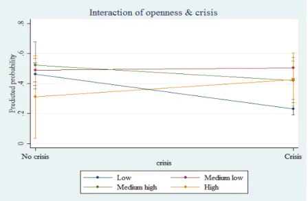 Figure 2: Interaction of degree of openness &amp; crisis on radical innovation probability 