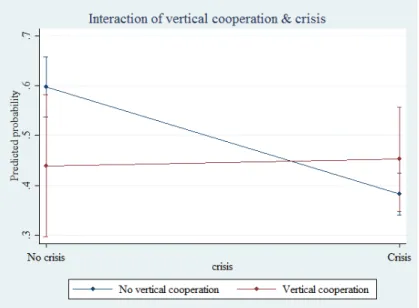 Figure 4: interaction of vertical co-operation &amp; crisis on incremental innovation probability 