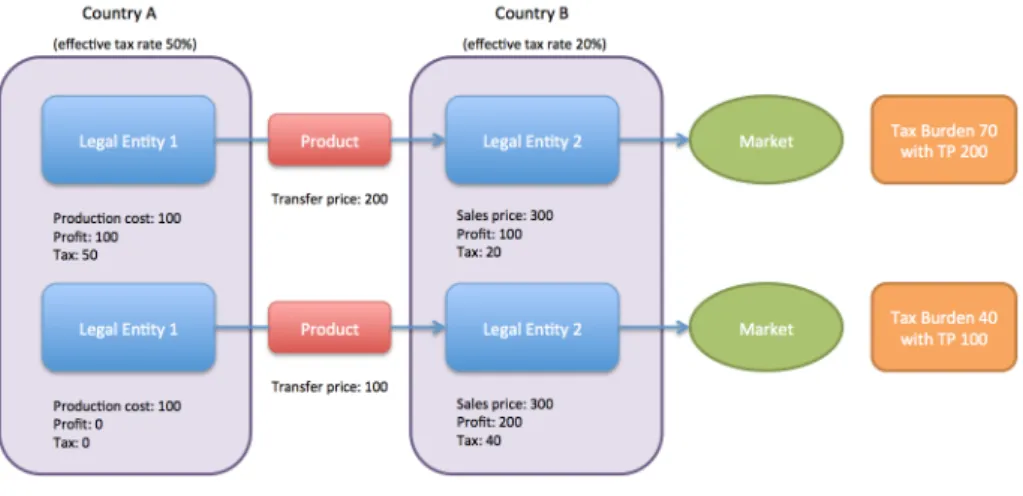Figure 4: Transfer Price Model 14