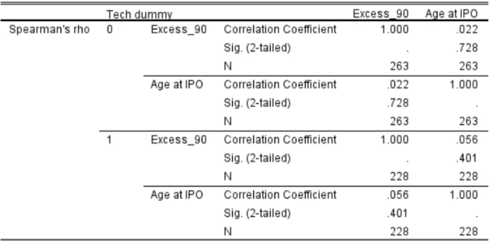Table 7: Correlation matrix Excess returns &amp; Age at IPO for firms that publicly offered in  the year 2008 or later