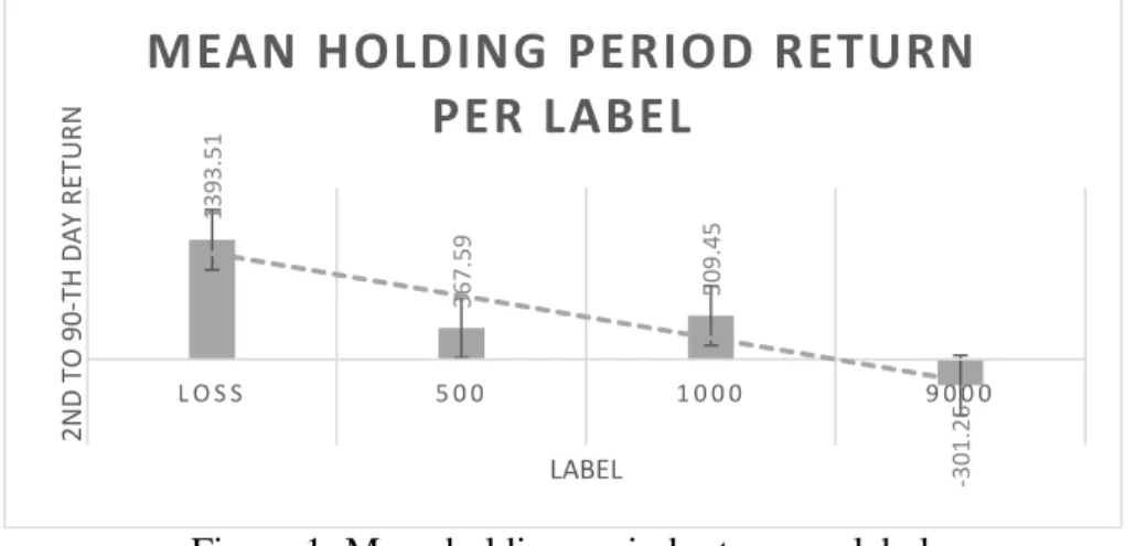 Figure 1 shows the mean holding period return per label.  In contrast to Krigman, Shaw &amp; 